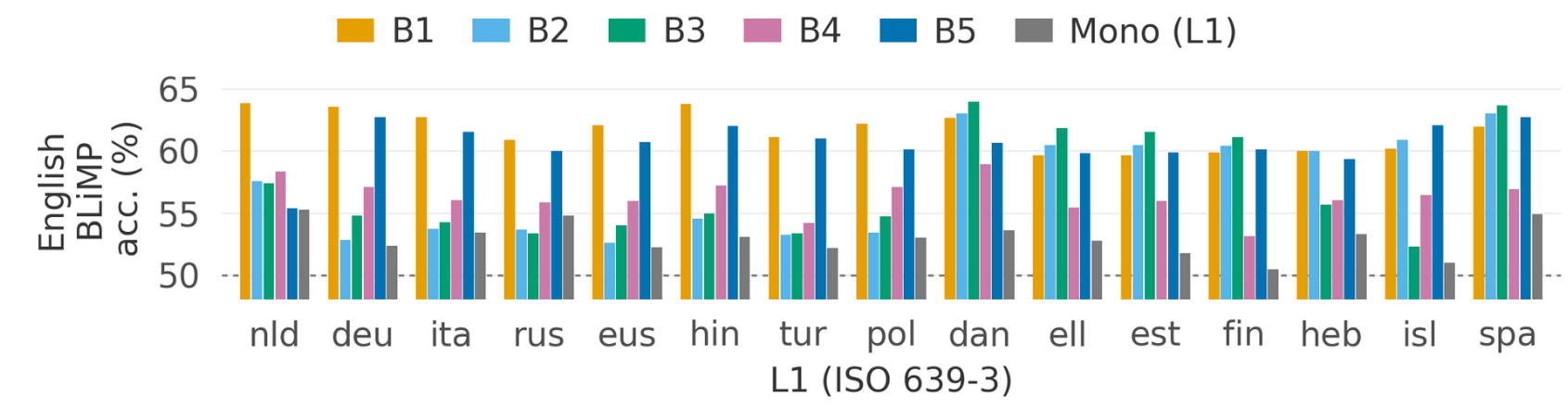 English BLiMP accuracy across 15 L1s and 5 curricula