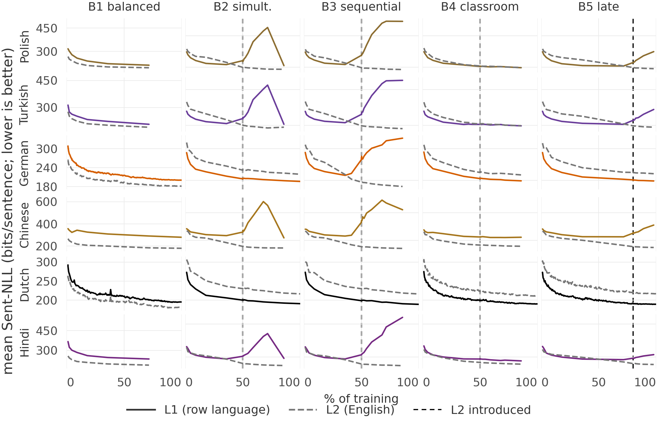 FLORES sentence NLL trajectories per model