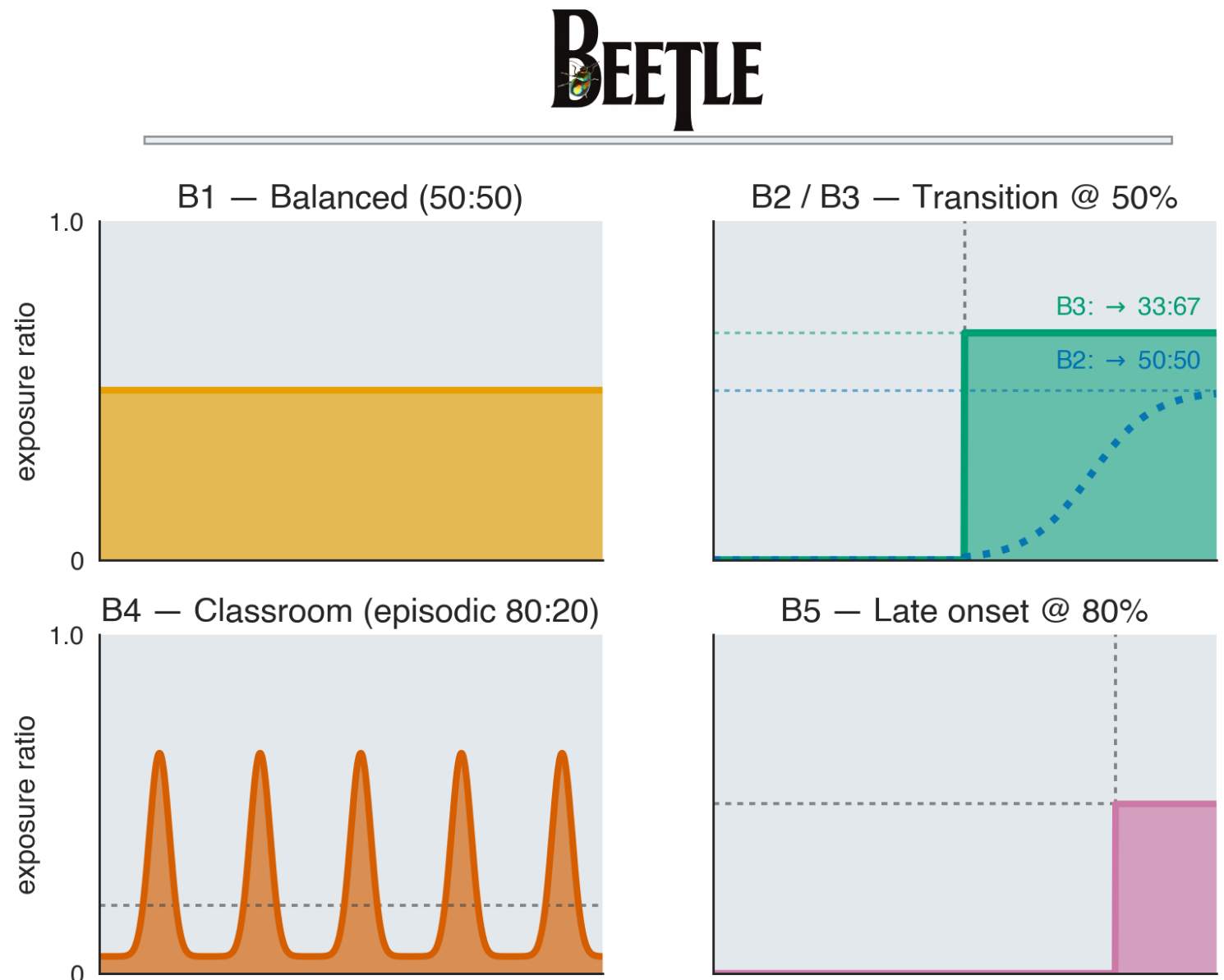 Beetle framework and the B1-B5 exposure curricula